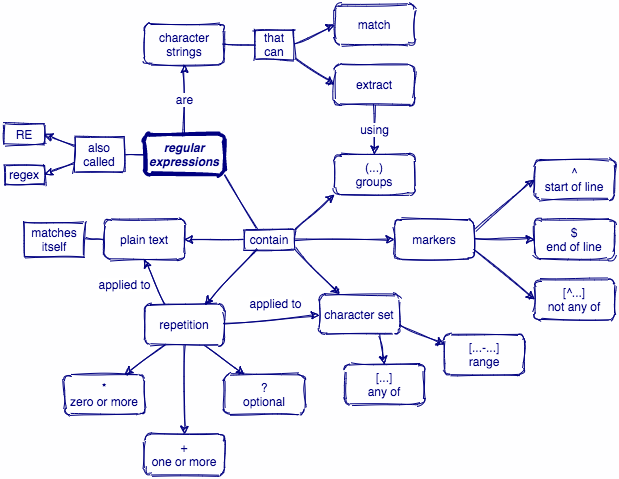 regular expressions concept map