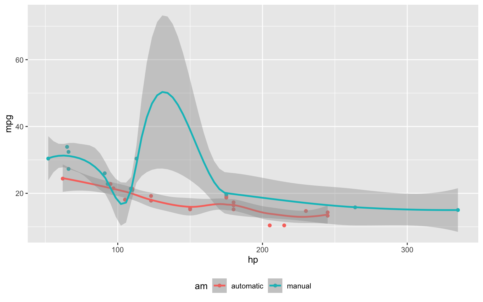 Figure 2: MPG vs horsepower, colored by transmission.