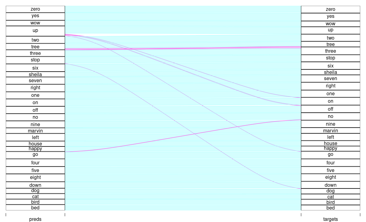 Figure 6: Alluvial plot for the complex-spectrogram setup.