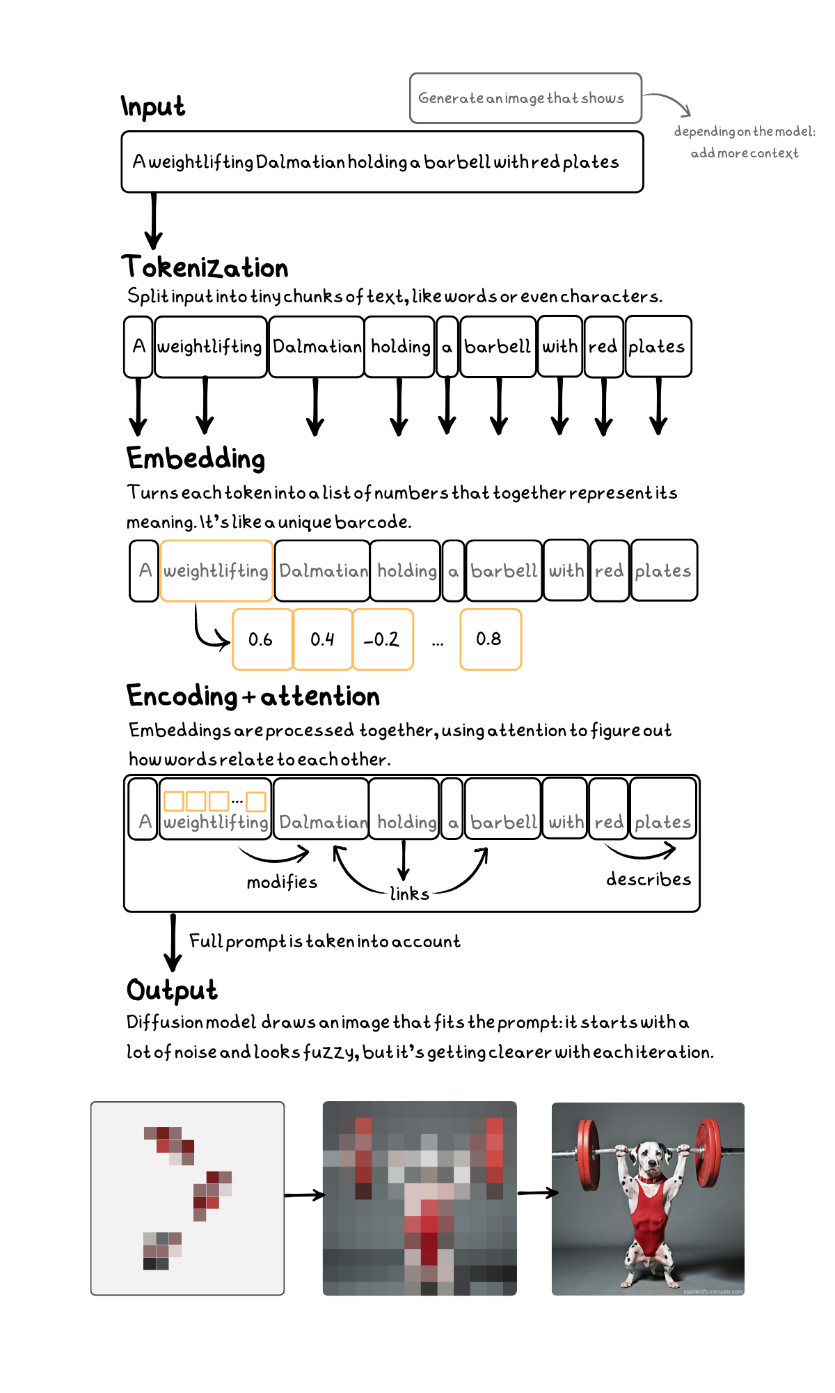 Generating images works pretty similar to generating language for LLMs with those extra capabilities