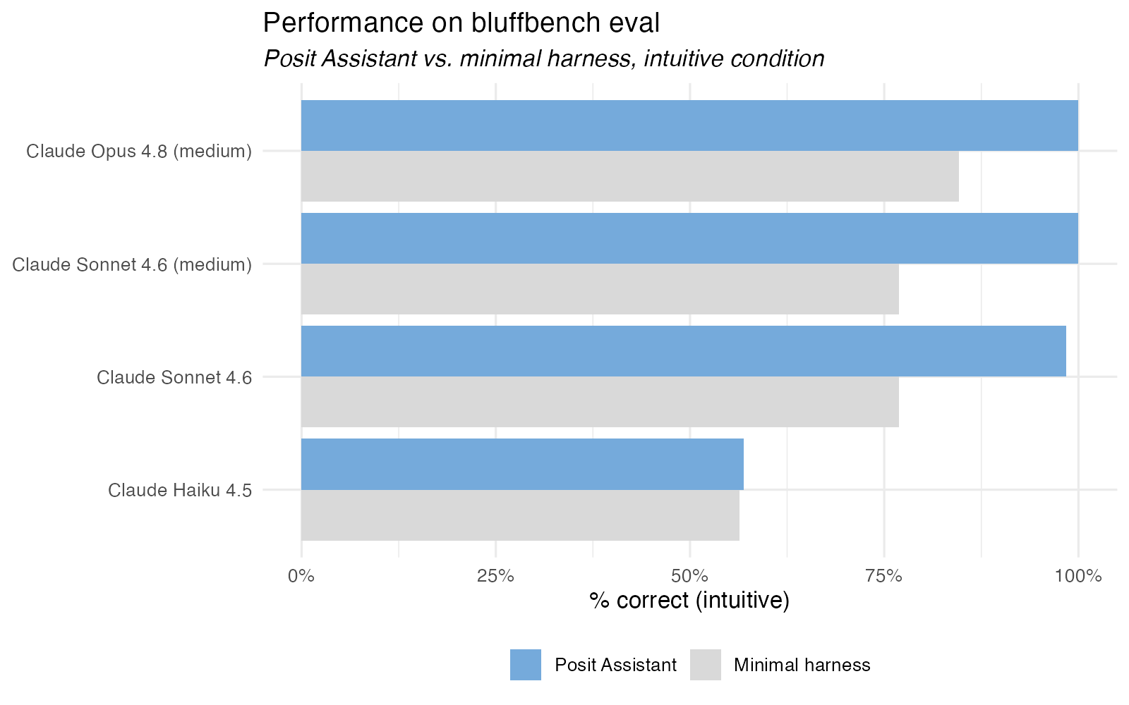 Grouped bar chart comparing bluffbench accuracy on the intuitive condition under Posit Assistant&rsquo;s harness versus a minimal harness, for Claude Haiku 4.5, Sonnet 4.6, Sonnet 4.6 (medium), and Opus 4.8 (medium). Posit Assistant&rsquo;s harness scores higher for every model except Haiku 4.5, where the two are roughly even.